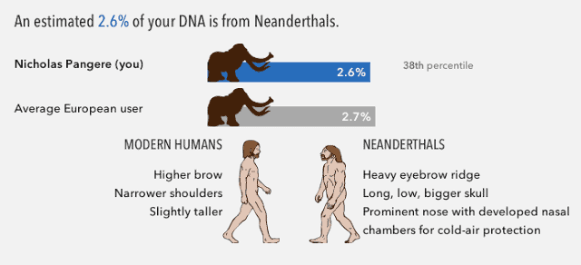 Neanderthal DNA from 23andMe