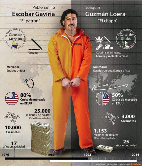 Comparison between Escobar and El Chapo (source: Infobae)