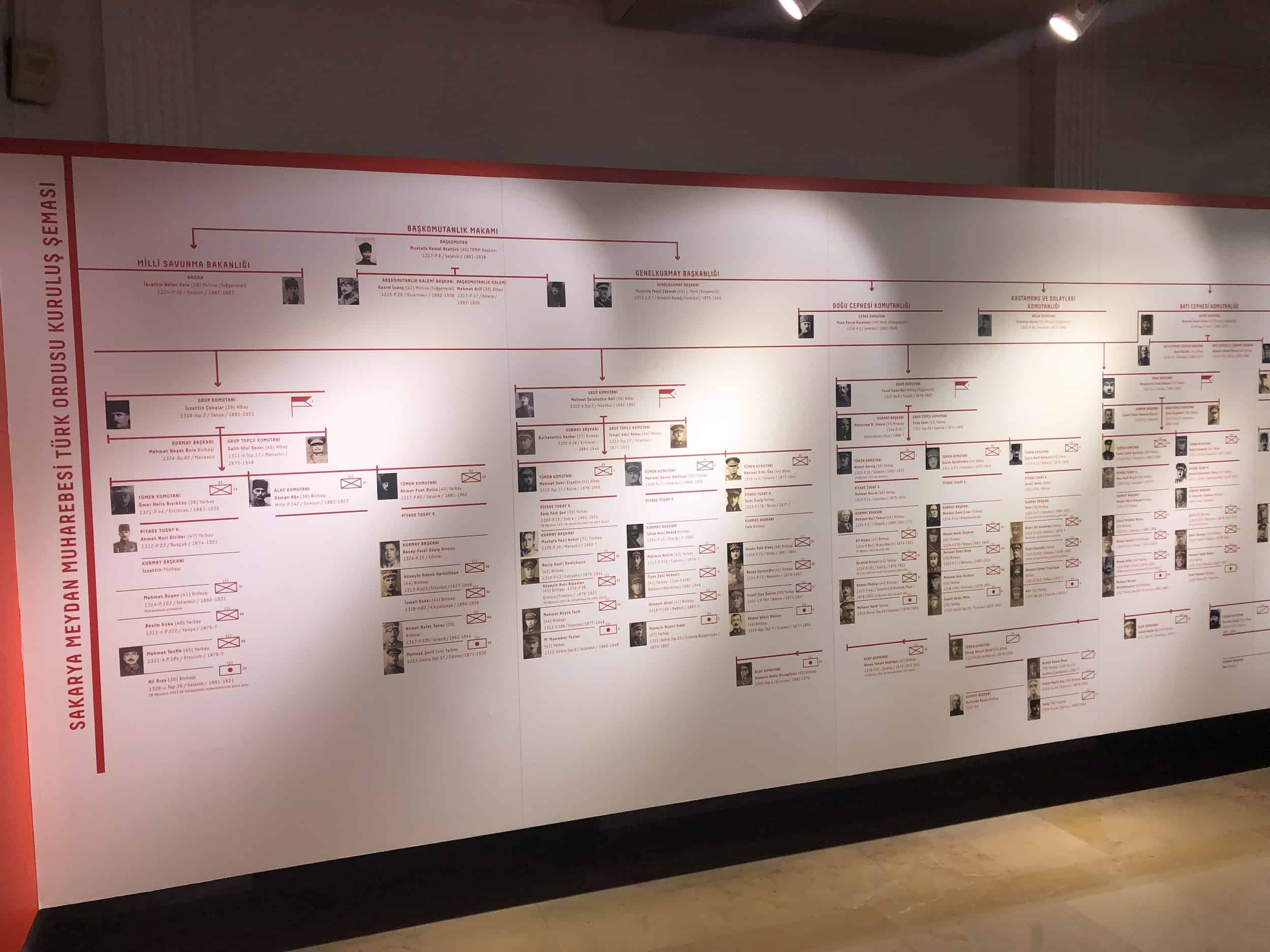 Hierarchy chart of the Turkish Army in the Battle of Sakarya exhibition
